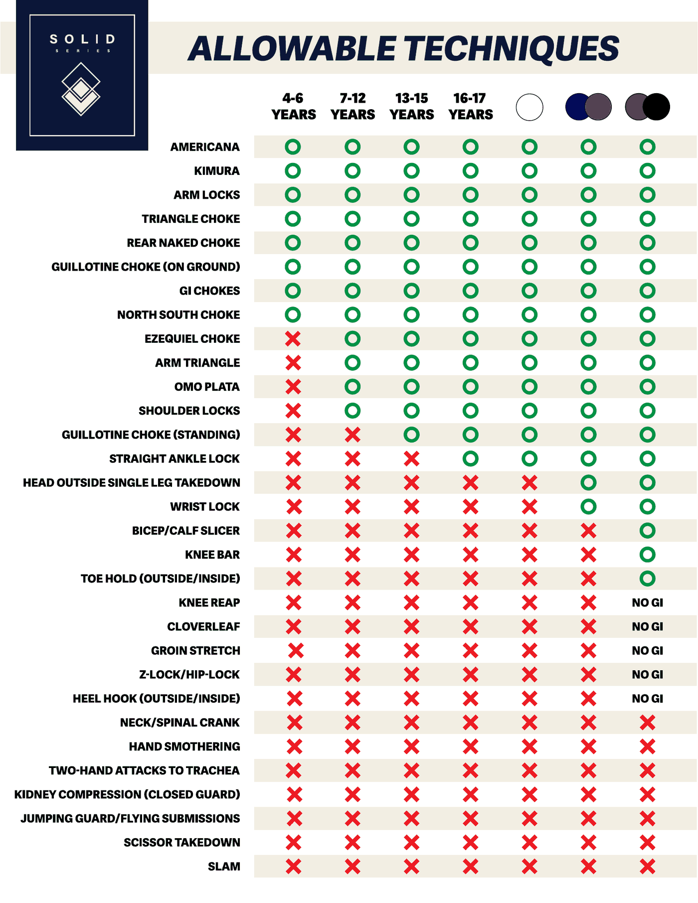 Solid Series allowable techniques chart — permitted submissions by age group (4–6, 7–12, 13–15, 16–17 years) and belt rank, Gi and No-Gi